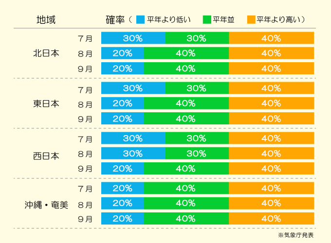 気温傾向表