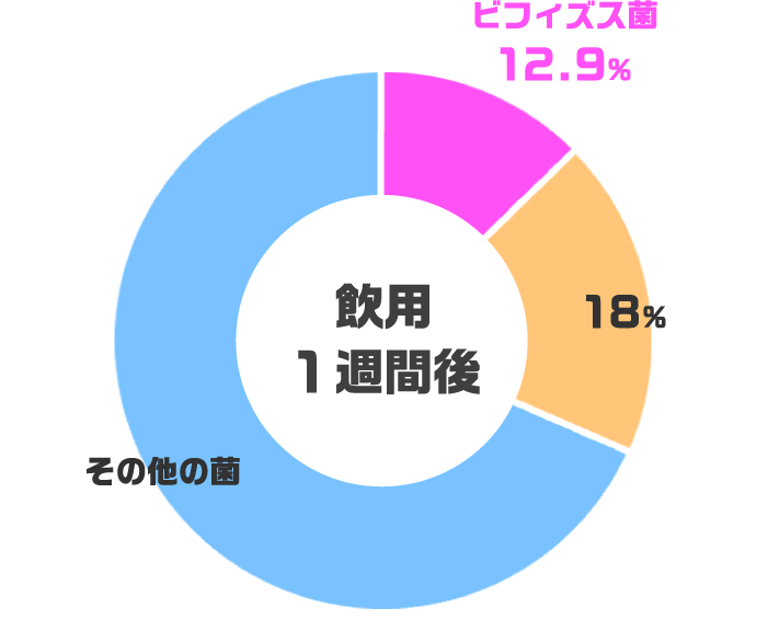 飲用1週間後