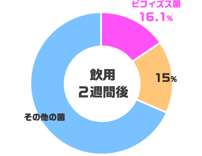 飲用2週間後