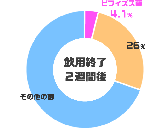 飲用終了2週間後