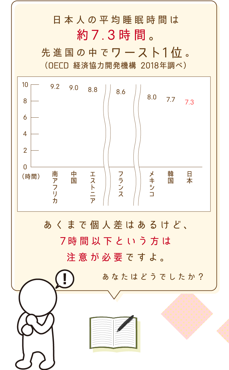 日本の平均睡眠時間は約7.3時間。先進12カ国の中でワースト1位。